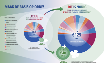 SIM percentage in 2025 met 10% verlaagd